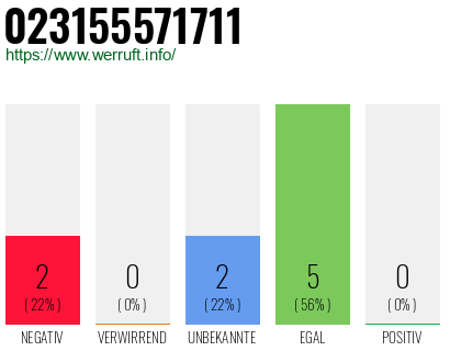 Rufnummer 023155571711 Telefonnummer 023155571711