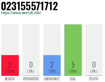 Rufnummer 023155571712 Telefonnummer 023155571712