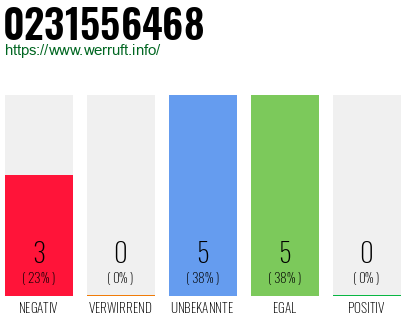 Rufnummer 0231556468 Telefonnummer 0231556468