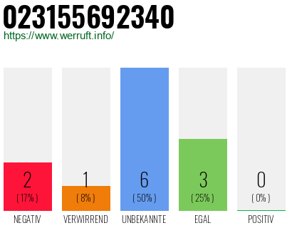 Rufnummer 023155692340 Telefonnummer 023155692340