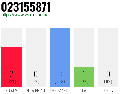 Rufnummer 023155871 Telefonnummer 023155871