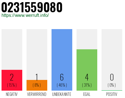 Rufnummer 0231559080 Telefonnummer 0231559080
