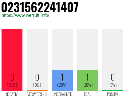 Rufnummer 0231562241407 Telefonnummer 0231562241407