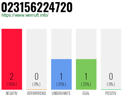 Rufnummer 023156224720 Telefonnummer 023156224720