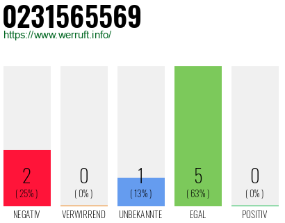 Rufnummer 0231565569 Telefonnummer 0231565569