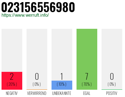 Rufnummer 023156556980 Telefonnummer 023156556980