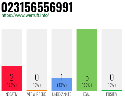 Rufnummer 023156556991 Telefonnummer 023156556991