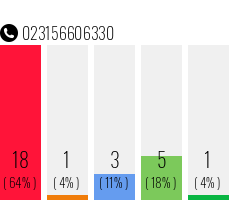 Telefonnummer 023156606330