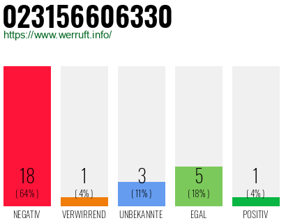 Rufnummer 023156606330 Telefonnummer 023156606330