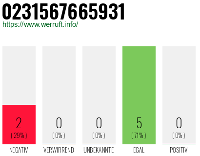 Rufnummer 0231567665931 Telefonnummer 0231567665931