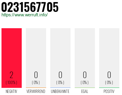 Rufnummer 0231567705 Telefonnummer 0231567705
