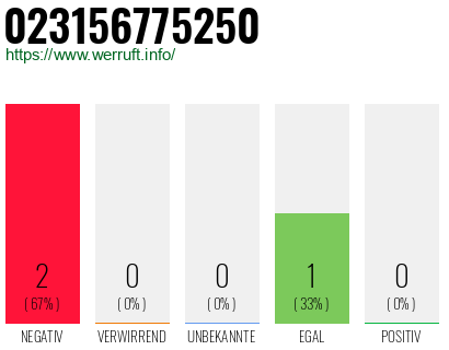 Rufnummer 023156775250 Telefonnummer 023156775250