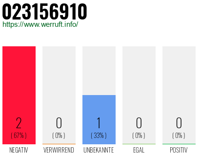Rufnummer 023156910 Telefonnummer 023156910