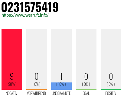 Rufnummer 0231575419 Telefonnummer 0231575419