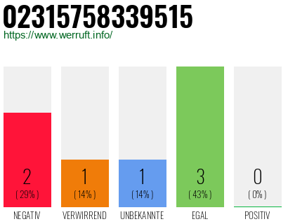 Rufnummer 02315758339515 Telefonnummer 02315758339515
