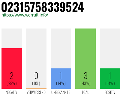 Rufnummer 02315758339524 Telefonnummer 02315758339524