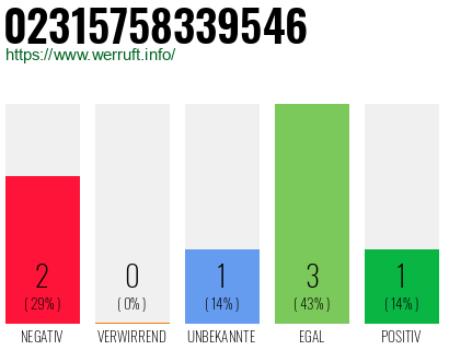 Rufnummer 02315758339546 Telefonnummer 02315758339546