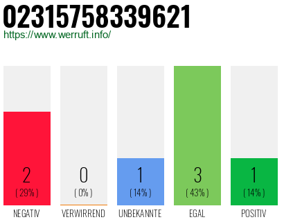 Rufnummer 02315758339621 Telefonnummer 02315758339621