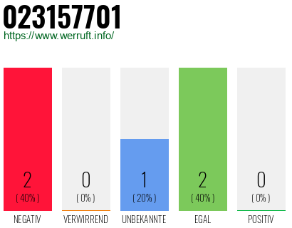 Rufnummer 023157701 Telefonnummer 023157701