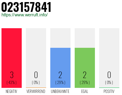 Rufnummer 023157841 Telefonnummer 023157841