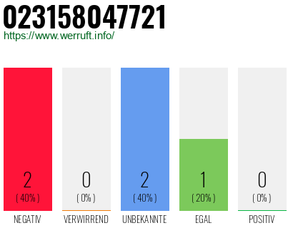 Rufnummer 023158047721 Telefonnummer 023158047721
