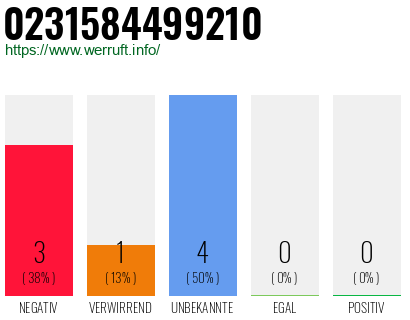 Rufnummer 0231584499210 Telefonnummer 0231584499210