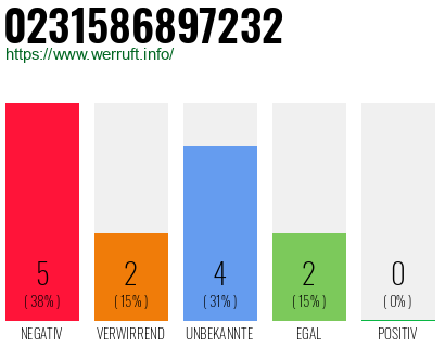 Rufnummer 0231586897232 Telefonnummer 0231586897232