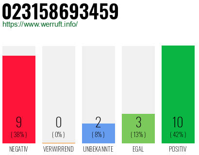 Rufnummer 023158693459 Telefonnummer 023158693459