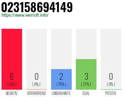 Rufnummer 023158694149 Telefonnummer 023158694149