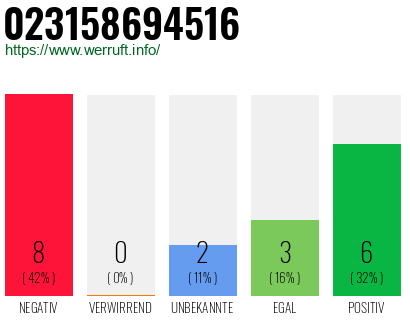 Rufnummer 023158694516 Telefonnummer 023158694516
