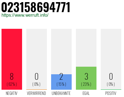 Rufnummer 023158694771 Telefonnummer 023158694771