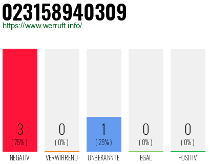 Rufnummer 023158940309 Telefonnummer 023158940309