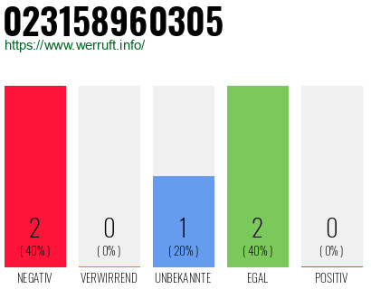 Rufnummer 023158960305 Telefonnummer 023158960305