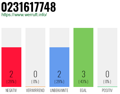 Rufnummer 0231617748 Telefonnummer 0231617748