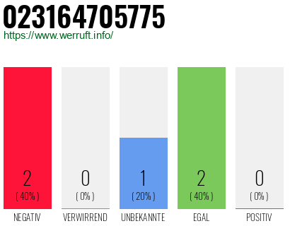 Rufnummer 023164705775 Telefonnummer 023164705775