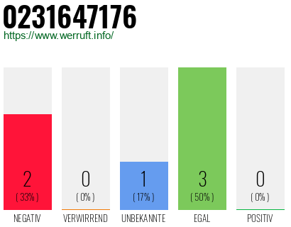 Rufnummer 0231647176 Telefonnummer 0231647176