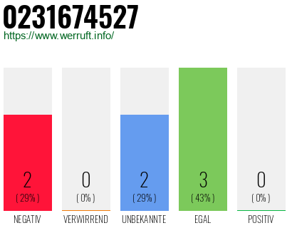 Rufnummer 0231674527 Telefonnummer 0231674527