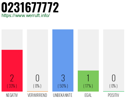 Rufnummer 0231677772 Telefonnummer 0231677772