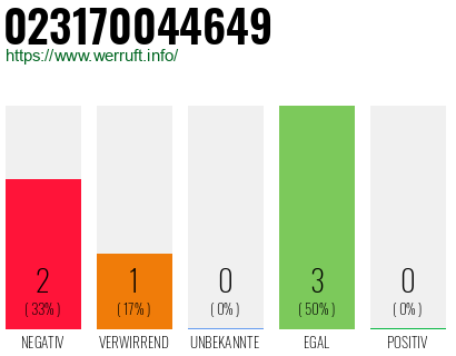 Rufnummer 023170044649 Telefonnummer 023170044649