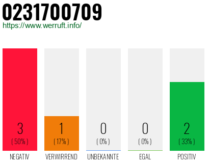 Rufnummer 0231700709 Telefonnummer 0231700709