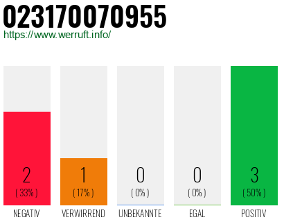 Rufnummer 023170070955 Telefonnummer 023170070955