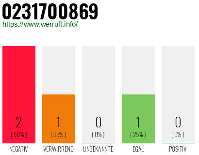 Rufnummer 0231700869 Telefonnummer 0231700869