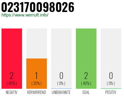 Rufnummer 023170098026 Telefonnummer 023170098026