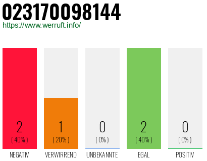 Rufnummer 023170098144 Telefonnummer 023170098144