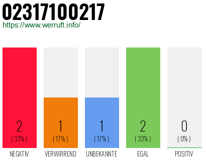 Rufnummer 02317100217 Telefonnummer 02317100217