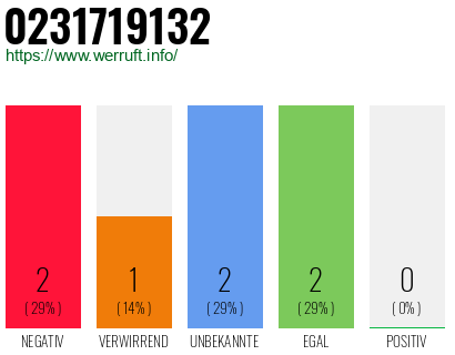 Rufnummer 0231719132 Telefonnummer 0231719132
