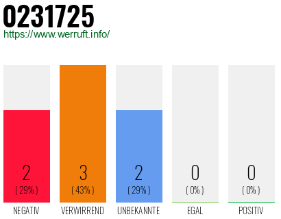 Rufnummer 0231725 Telefonnummer 0231725