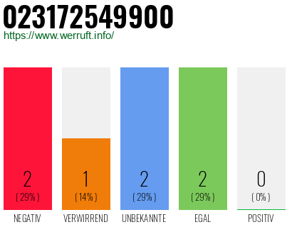 Rufnummer 023172549900 Telefonnummer 023172549900
