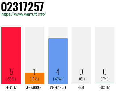 Rufnummer 02317257 Telefonnummer 02317257