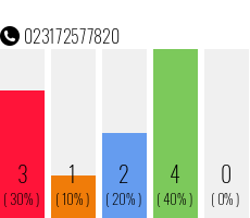 Rufnummer 023172577820 Telefonnummer 023172577820